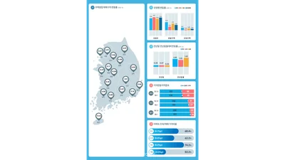 서울 주택가격 0.91% 상승...전·월세도 동반 상승