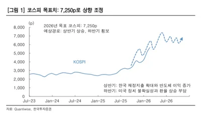 반도체 주도 랠리 지속..코스피 상반기 7000까지 갈 수 있다-한투