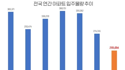 尹정부 'PF 부실' 여파 현실화…전국 아파트 입주 20만가구로 ‘급감’