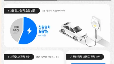 '휘발윳값 2000원 돌파'⋯ 전기차 구매 문의 늘었다