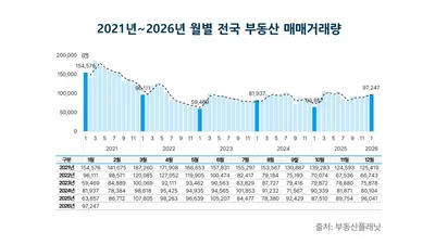 1월 아파트·오피스텔 거래 활발 vs 상업용 위축…부동산시장 양극화 뚜렷