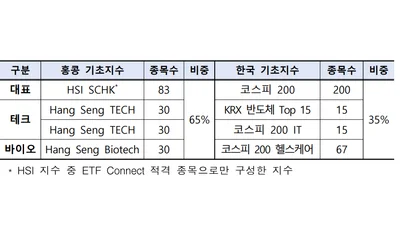 韓-홍콩 공동지수 4종 발표..홍콩 65%·한국 35% 추종