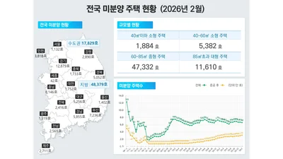 주택 공급 회복 신호에도 웃지 못하는 지방…“악성 미분양 부담”
