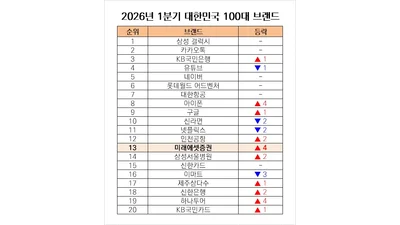 미래에셋증권, ‘대한민국 100대 브랜드’ 13위… 4계단 수직 상승