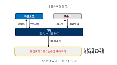 클로봇, 2000억원 주주배정 유상증자..두산로지스틱스 인수대금 마련