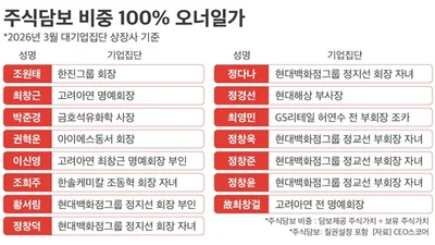대기업 오너일가 보유주식 25% 담보…승계용 ‘빚’만 8.4조원