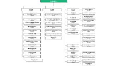 [표] 하나금융그룹 계통도