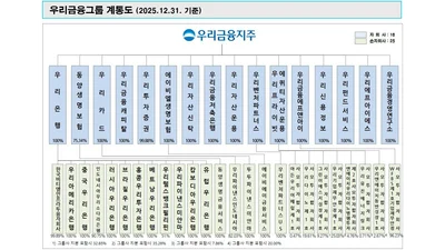 [표] 우리금융그룹 계통도
