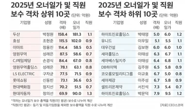 대기업 오너일가 보수 평균 27억…직원 100배 이상 받은 총수 3명
