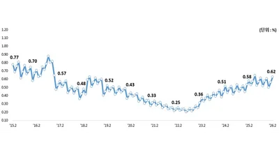 2월 은행 대출 연체율 0.62%…9개월만 최고