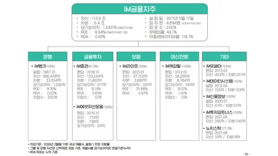 iM금융지주, 1분기 순이익 1545억원..전년 수준
