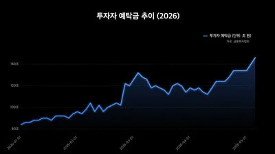 코스피 7천 돌파..머니무브 더 세졌다