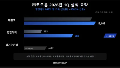㈜코오롱, 1분기 영업이익 988억…순손실은 적자 지속