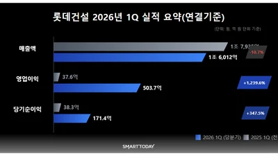 롯데건설, 1분기 영업이익 504억…수익성 중심 경영 성과 가시화