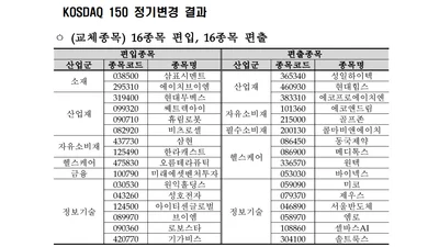 코스피200 달바글로벌 등 4사, 코스닥150 현대무벡스 등 16사 편입