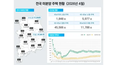 전국 미분양 6만5179가구…수도권 감소에 소폭 줄어