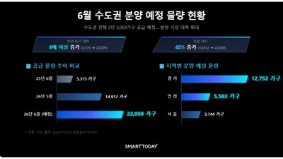 지선(地選) 이후, 전국 4만여 가구 분양물량 쏟아진다.