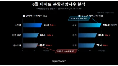 아파트 분양시장 기대심리 위축…전국 평균 분양전망지수 10.6p 하락