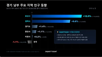 반도체 호황에 들썩이는 화성·평택…인구도 집값도 상승세