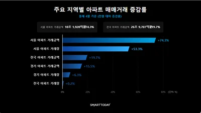  4월 전국 부동산 거래금액 44조원…서울·경기 아파트가 견인