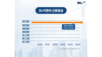  DL이앤씨, 나이스신평 신용등급 ‘AA-’ 유지…8년 연속 '안정적' 이어가