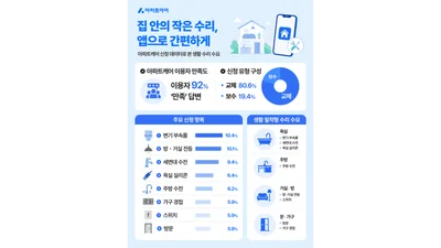  아파트아이, 생활 수리 ‘아파트케어’ 수도권 전역 확대