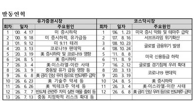 코스피, 서킷브레이커마저 기능 고장...6800선 위태