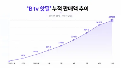 SK브로드밴드 'B tv 핫딜', 론칭 8개월 만에 누적 판매액 60억원