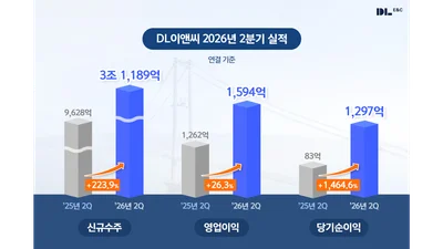 DL이앤씨, 2분기 영업익 26% 증가…555억원 자사주 매입·소각