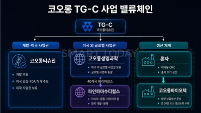 [TG-C 후폭풍] ①분산된 사업, 연결된 적자…코오롱티슈진 발 '연쇄 손실' 덮친 계열사들