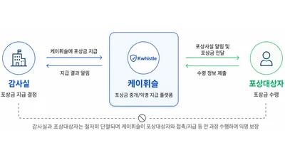 HUG, 부조리 근절 기여 신고자 최대 1억원 포상