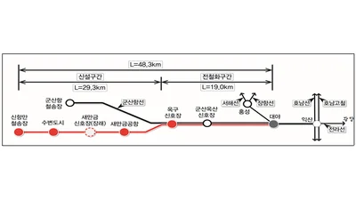 국가철도공단, 1조5859억원 투입해 '새만금항 인입철도 건설사업' 설계 착수