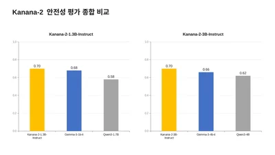 카카오, 경량 언어모델 'Kanana-2' 안전성 평가 결과 공개…글로벌 모델 상회
