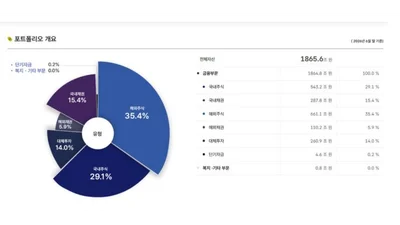 국민연금, 코스피 급등에 상반기 수익률 27%