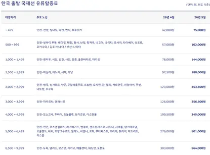 2026년 5월 대한항공 한국 출발 국제선 유류할증료. 대한항공 홈페이지