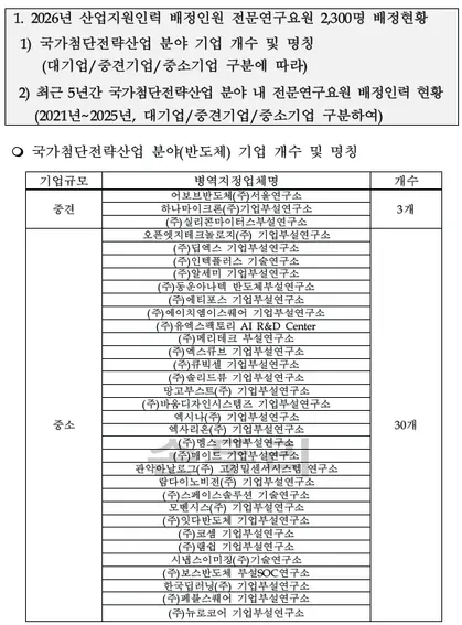2026년 산업지원인력 배정인원 전문연구요원 배정현황. 유용원 의원실 제공.