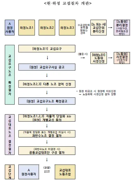 원하청 상생 교섭절차 매뉴얼. 고용노동부