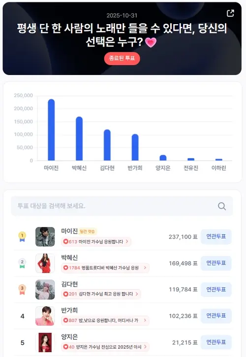 ▲인기투표 순위 (10월 31일) ⓒ스타트렌드