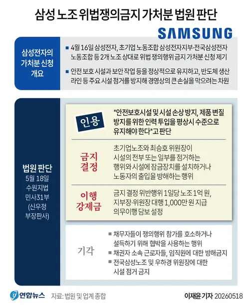 삼성 노조 위법쟁의금지 가처분 법원 판단. 그래픽=연합뉴스