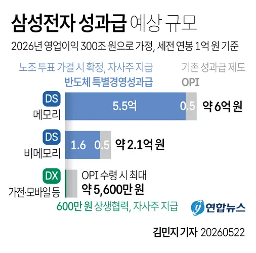 삼성전자 성과급 예상 규모. 그래픽=연합뉴스