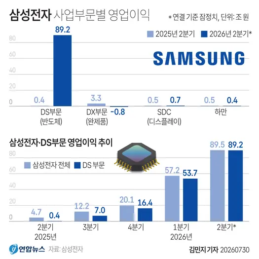 삼성전자 부문별 영업이익. 그래픽=연합뉴스
