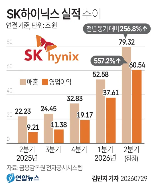 SK하이닉스 실적 추이. 그래픽=연합뉴스