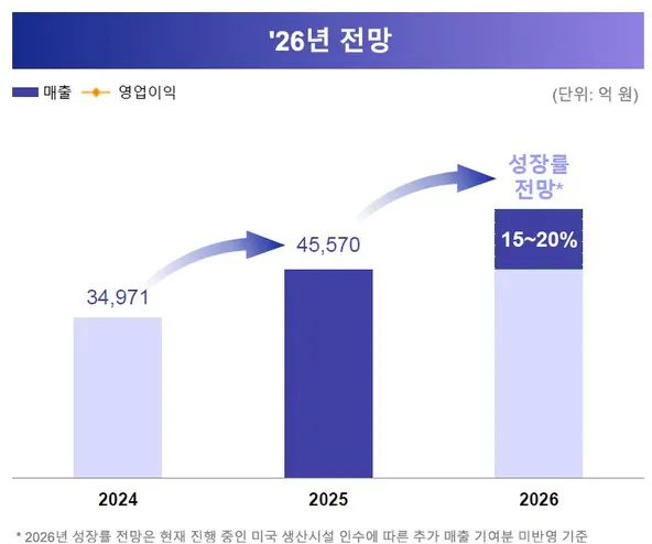 삼성바이오로직스 2026년 매출 성장 전망. 삼성바이오로직스 제공