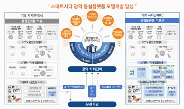자료: ‘AI데이터 기반 스마트시티 통합플랫폼 모델개발 및 실증연구’ 개요. 마크애니.