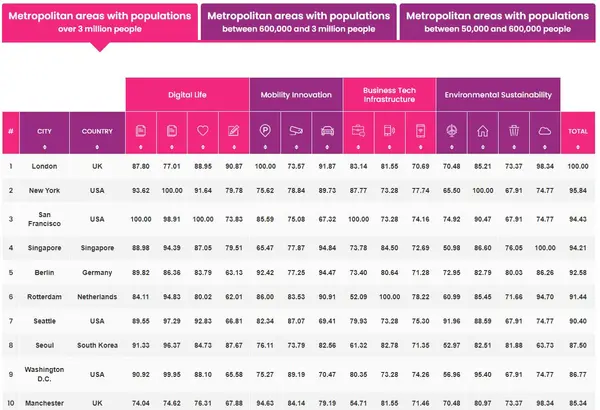 이지파크가 측정한 인구 300만 명 이상 도시의 모빌리티 혁신 순위. 표=이지파크 보고서