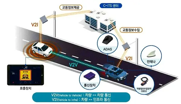 ◇차세대 지능형교통체계(C-ITS) 개념도(자료: 한국도로공사)