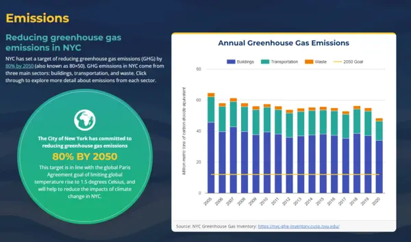 뉴욕시가 공개한 기후목표 달성율 정보제공 대시보드. 사진=뉴욕시 감사원 홈페이지