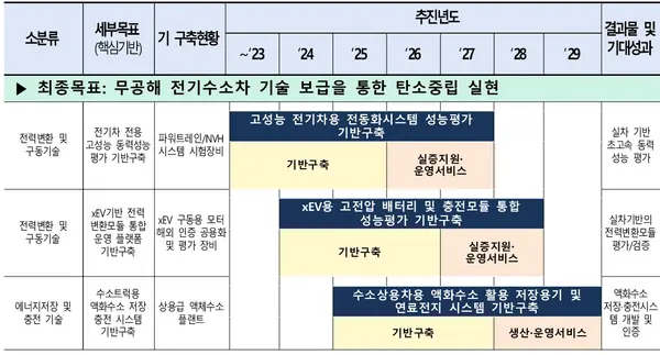 자료: 산업부
