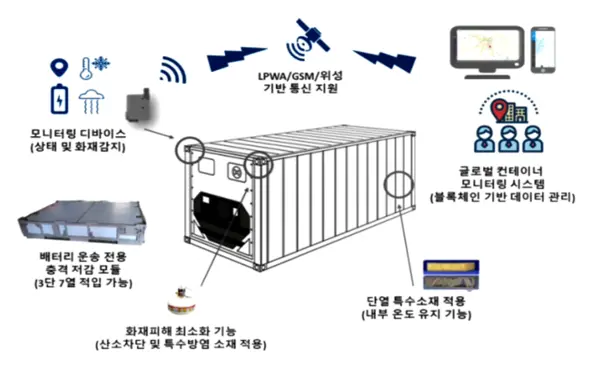 ◇배터리 안전운송 스마트 컨테이너 개념도(자료: 부산시)