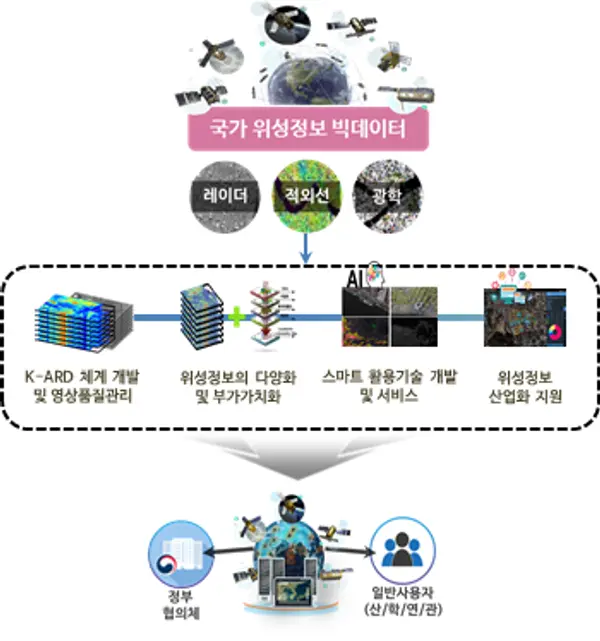 자료: 과기정통부.